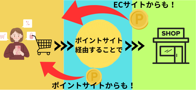 ハピタスでポイントがもらえる理由