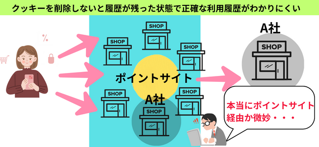 ポイ活を利用する前にCookie（クッキー）を削除