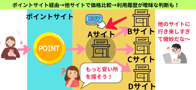 ポイントを確実にゲットする方法