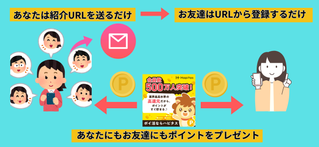 ハピタスで友達を紹介すると1200円分のポイント還元