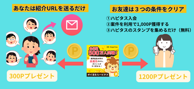 ハピタスでお友達紹介すると1200円分のポイント獲得